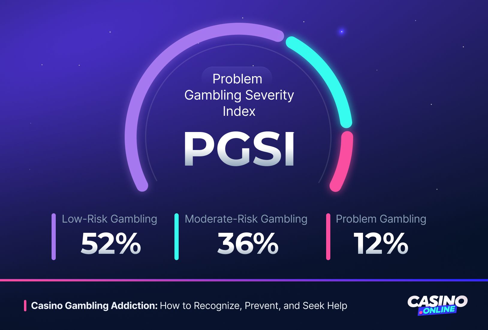 Problem Gambling Severity Index Infographic