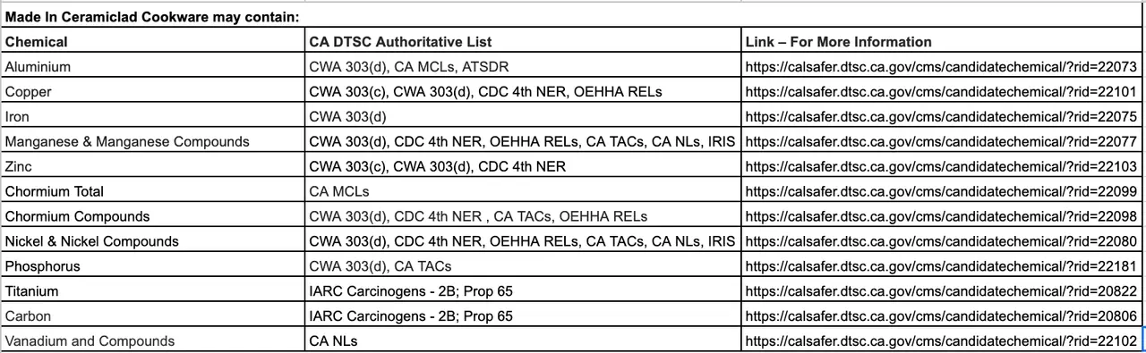 A table listing various chemicals found in ceramic-coated cookware, along with corresponding authoritative lists and links for more information.