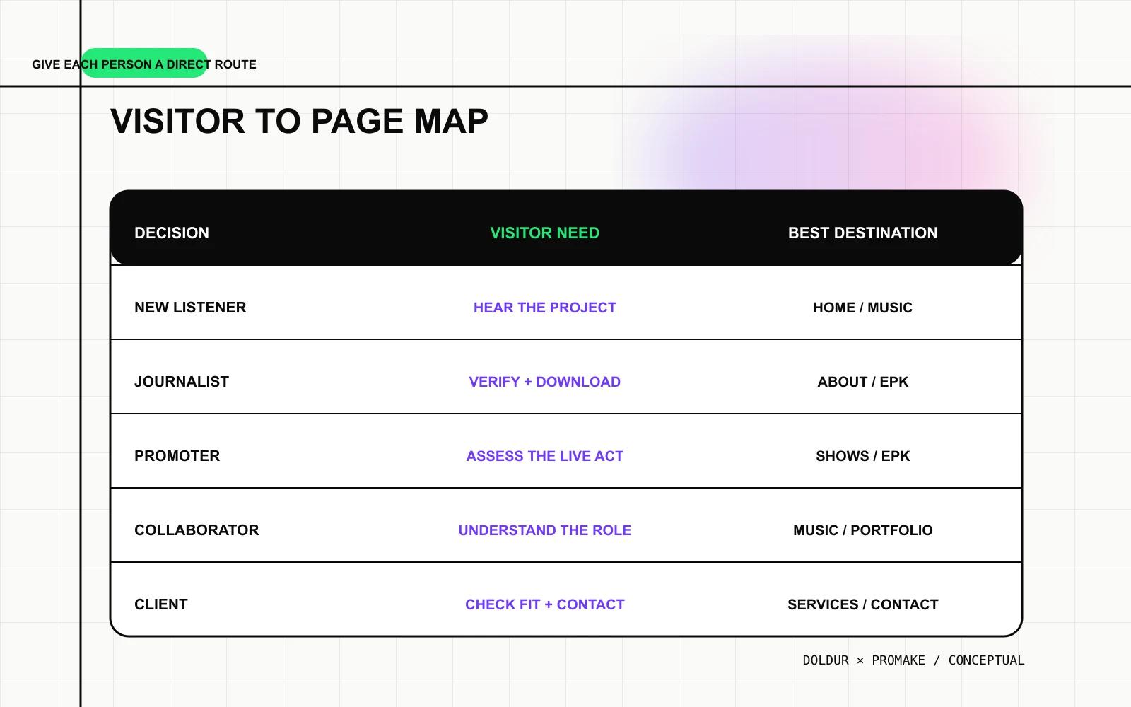Fans, press, promoters and collaborators mapped to the website pages that answer their needs.