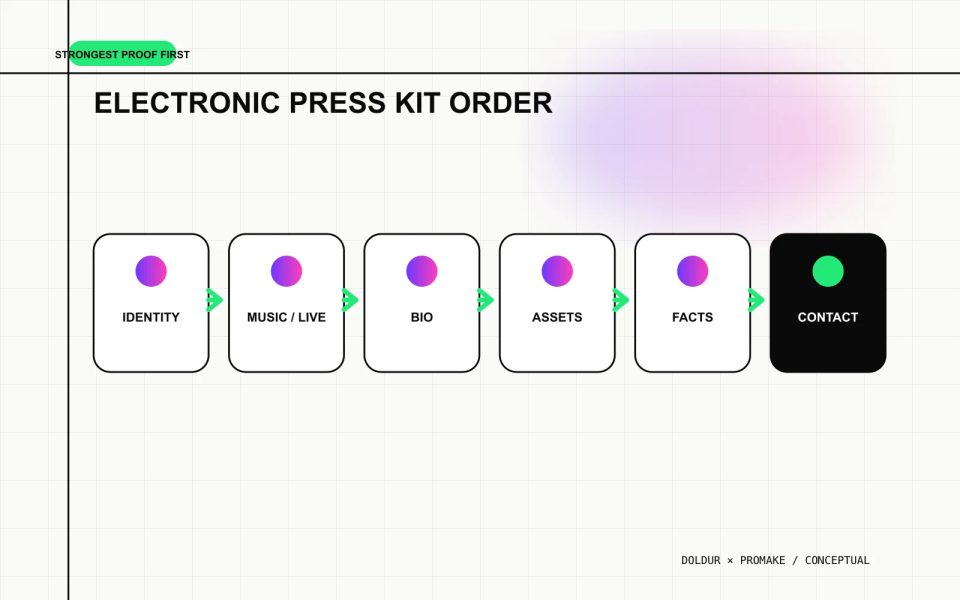 Electronic press kit ordered from artist identity and strongest proof to assets and contact.