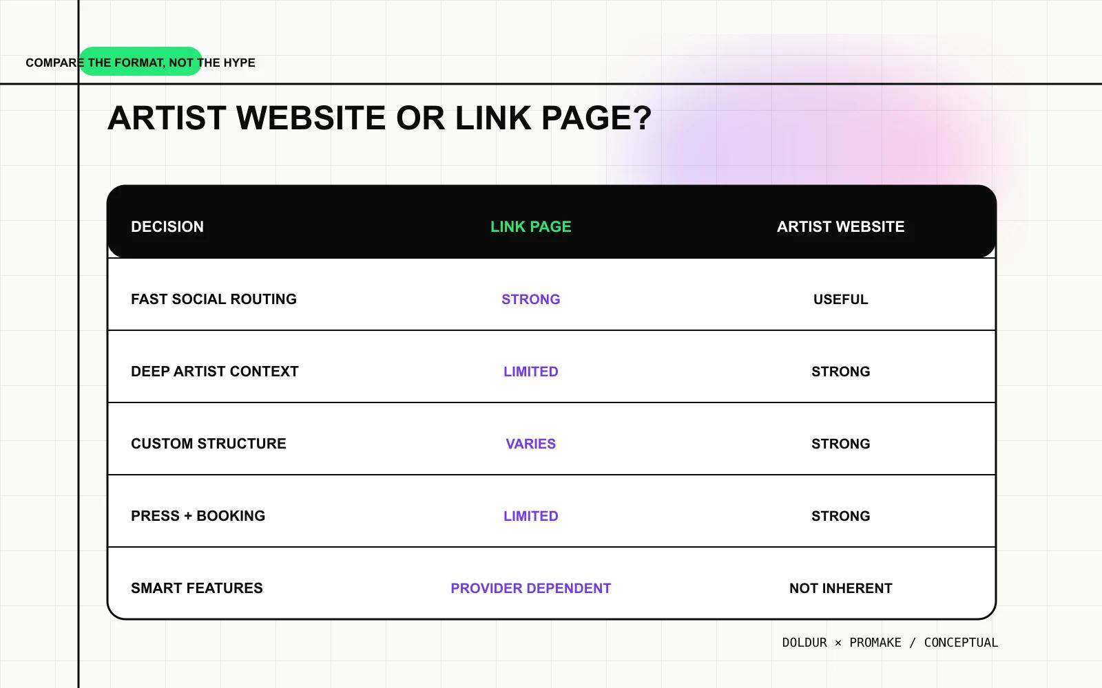 Artist website and link-in-bio formats compared by depth, identity, speed, contact and specialist features.