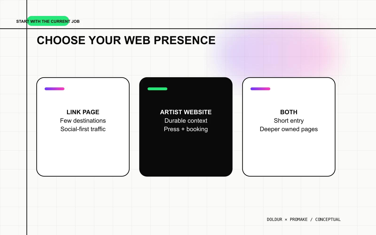 Decision tree for choosing a link page, artist website or both.