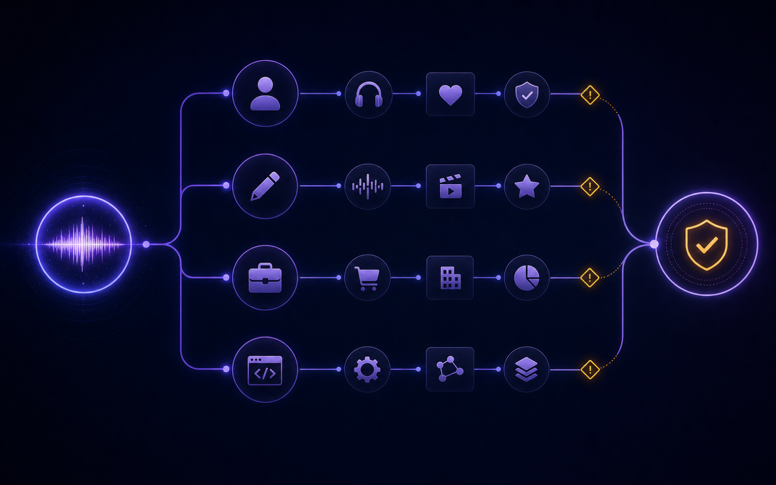 Decision paths connecting a generated track to personal, creator, commercial, and API uses