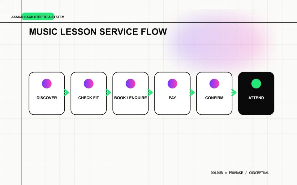 Music lesson journey from website discovery through booking, payment and confirmation.