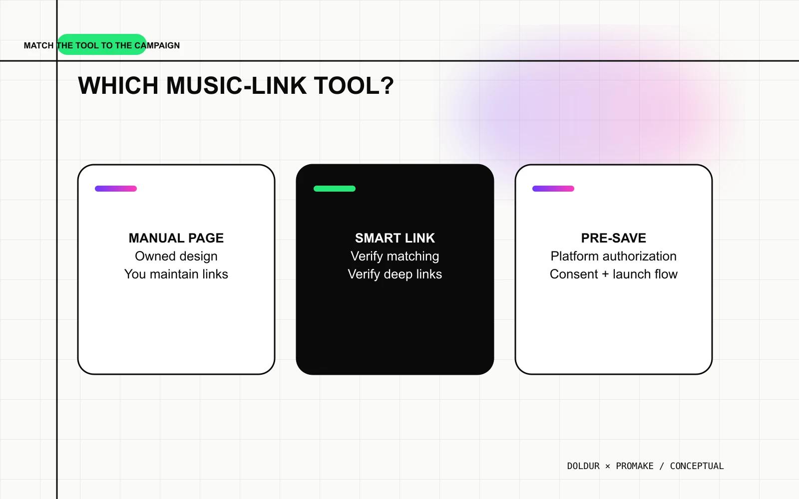 Decision chart for choosing a manual landing page, automatic smart link or pre-save service.