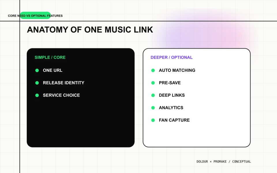 Core and optional features of a music smart link.