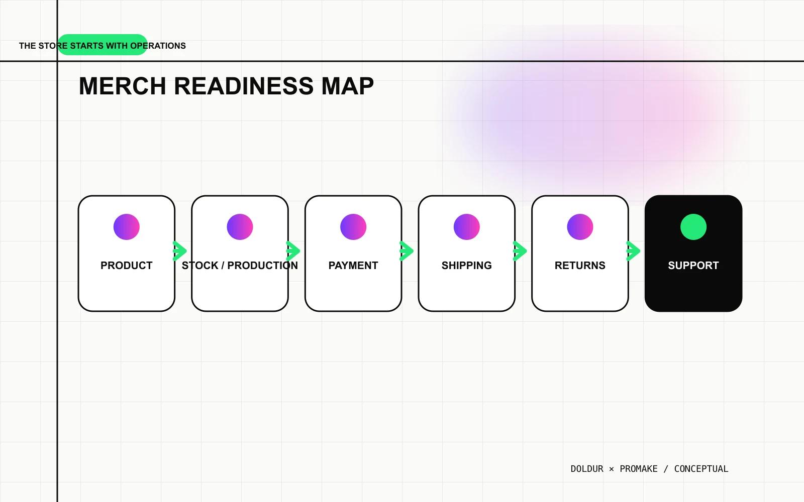 Merch product connected to stock, production, shipping, returns and customer support.