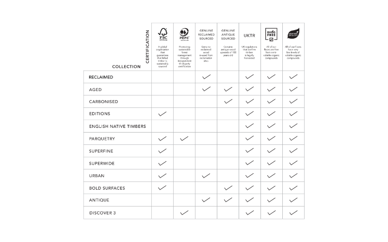 Woodworks Certification table
