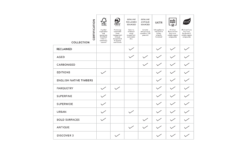 Woodworks Certification table