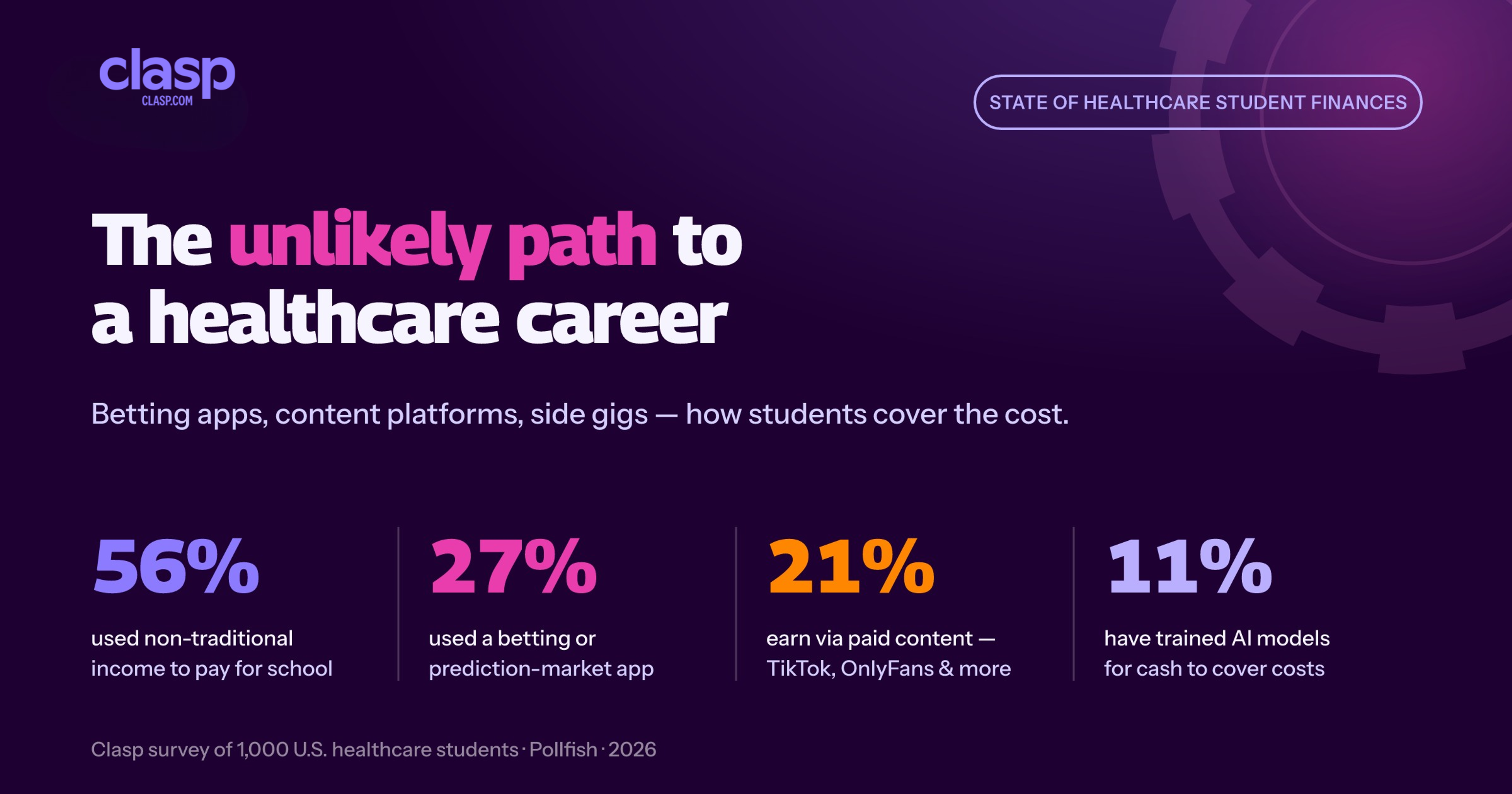 A colorful cover photo breaking down the categories of alternative income healthcare students use to pay for school
