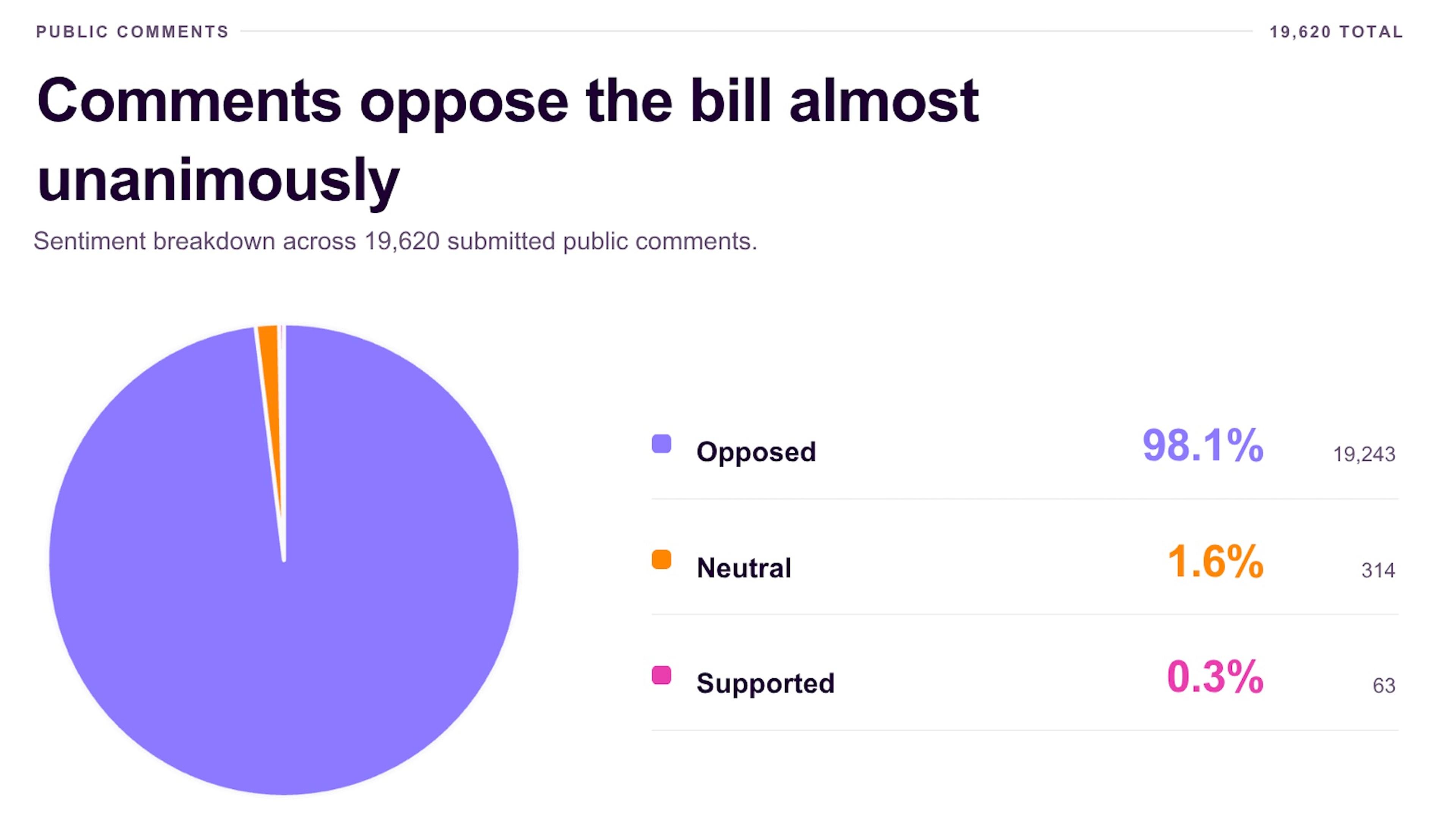 Pie chart to show comments oppose the bill almost unanimously