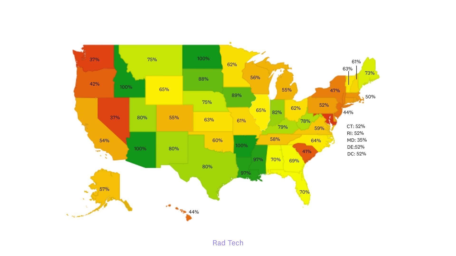 Radiologic Technologist Workforce