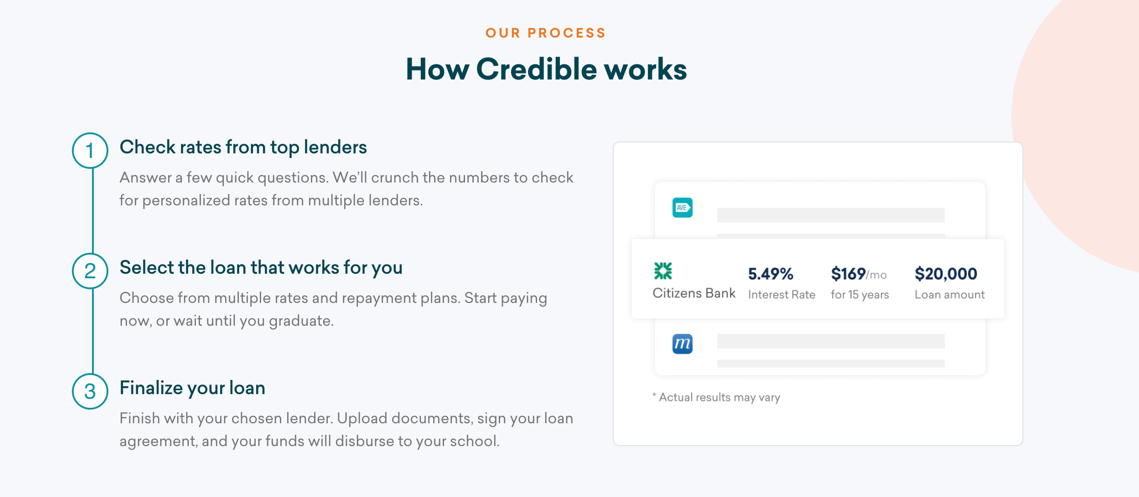 Infographic describing Credible's process