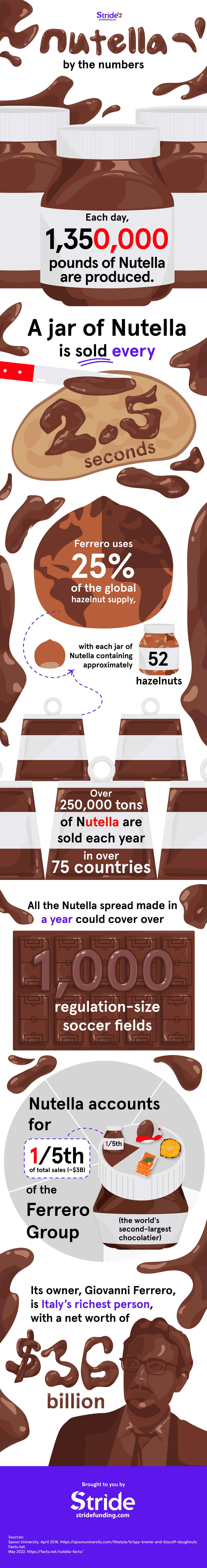 Nutella by the numbers infographic