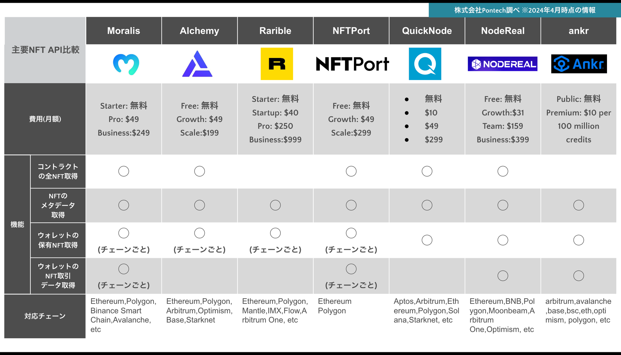 Dapps開発におけるNFT APIの選択肢まとめ・比較 | Pontech