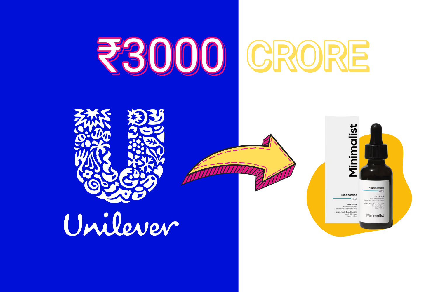 The image shows Unilever's logo on the left and a ₹3000 CRORE text in bold colors at the top. A yellow arrow points to a Minimalist Niacinamide serum bottle and its packaging on the right.