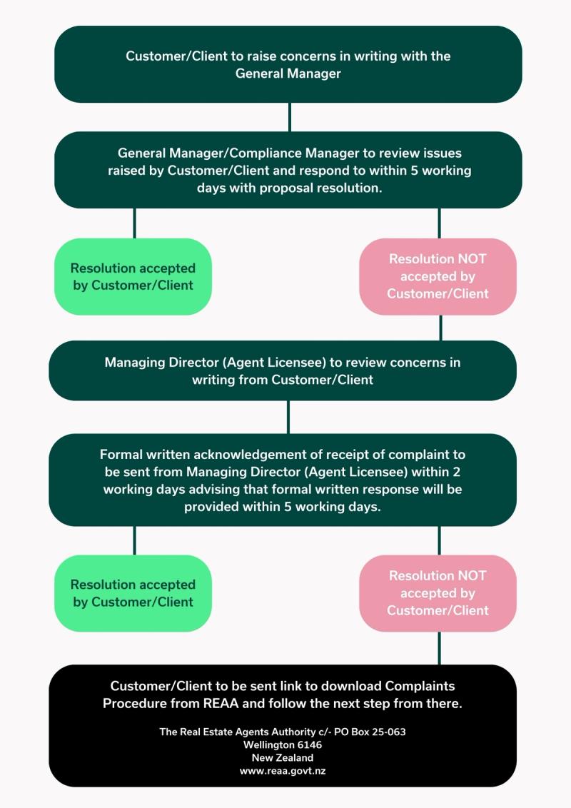 Complaints process image