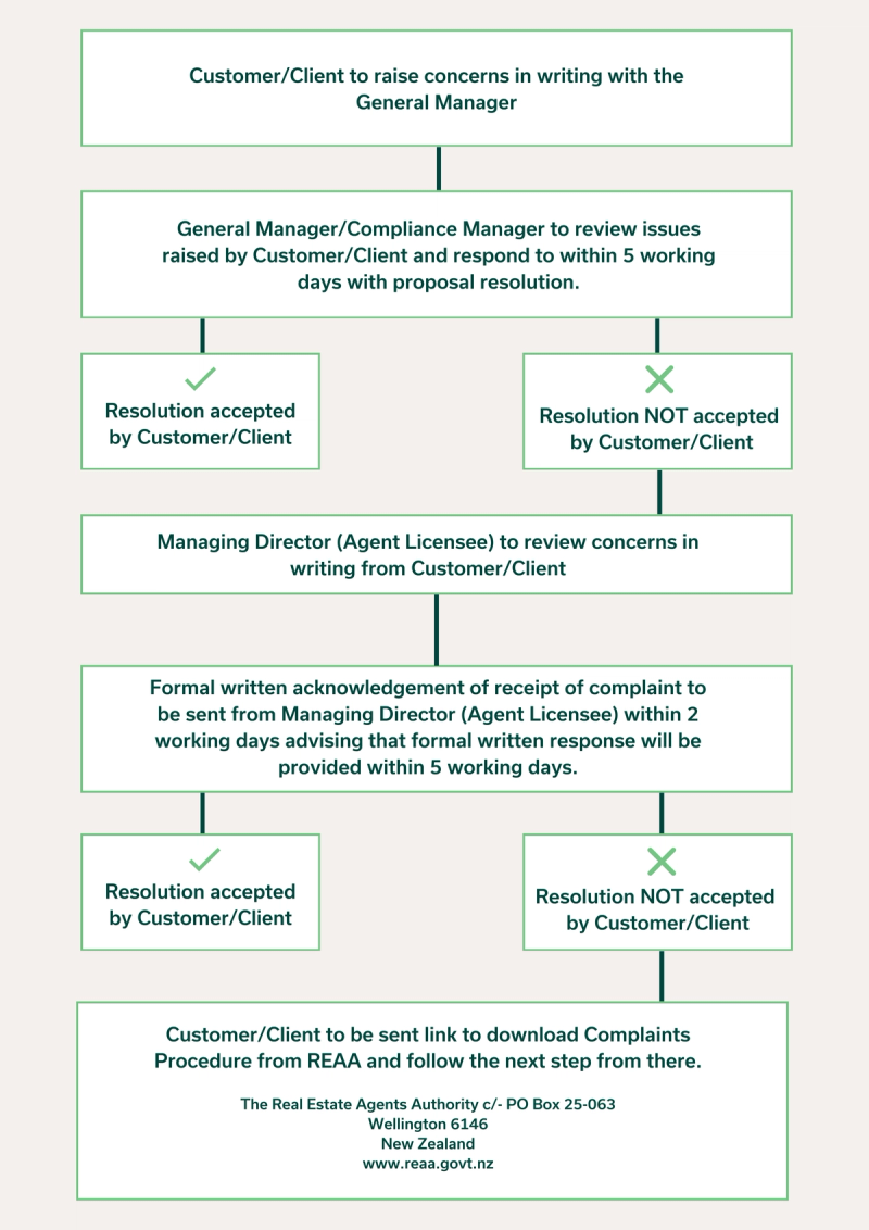 Complaints process image