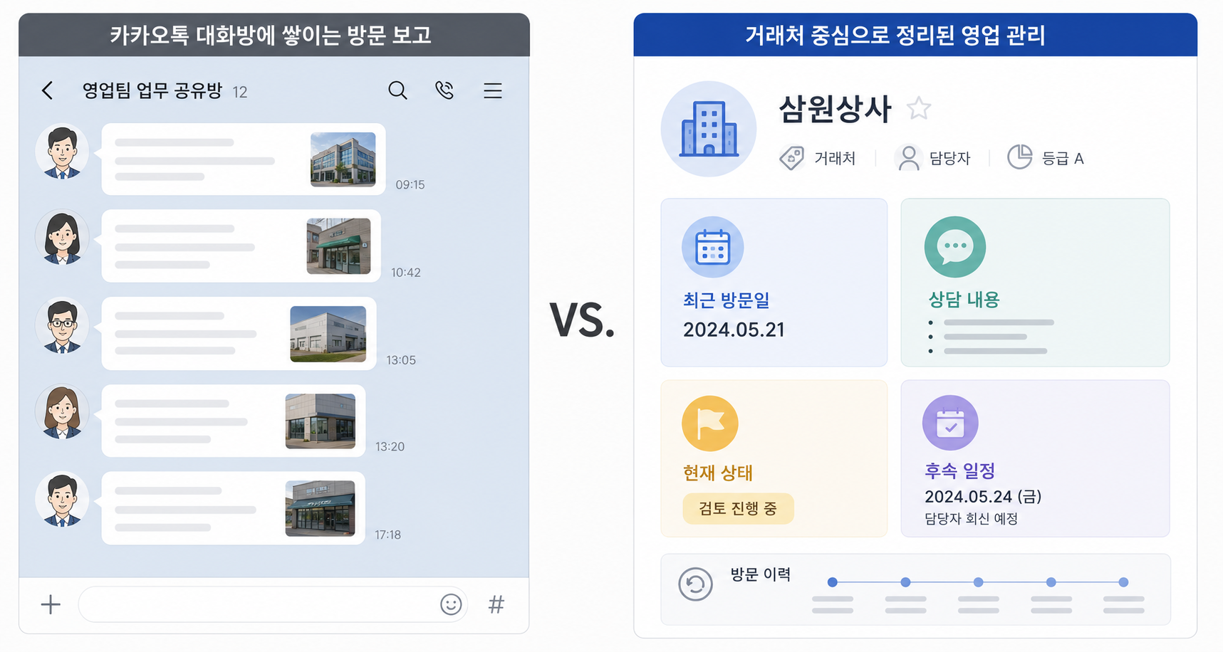 카카오톡 대화방에 흩어진 영업 업무보고와 거래처별 방문 기록 및 후속 일정이 정리된 영업관리 방식을 비교한 이미지