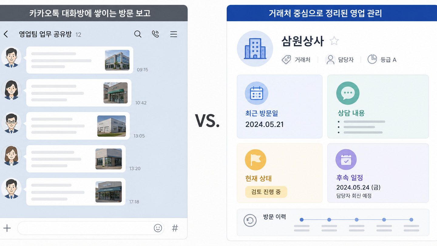 카카오톡 대화방에 흩어진 영업 업무보고와 거래처별 방문 기록 및 후속 일정이 정리된 영업관리 방식을 비교한 이미지