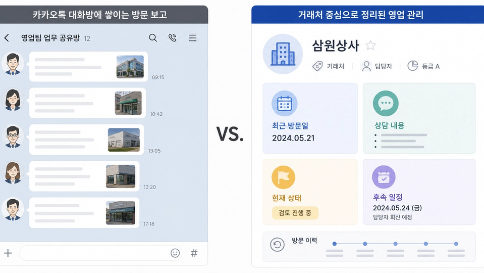 카카오톡 대화방에 흩어진 영업 업무보고와 거래처별 방문 기록 및 후속 일정이 정리된 영업관리 방식을 비교한 이미지