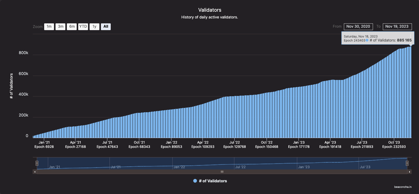 Validator Numbers