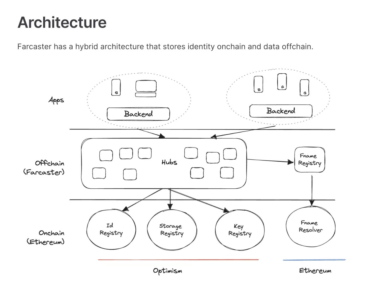 Farcaster structure