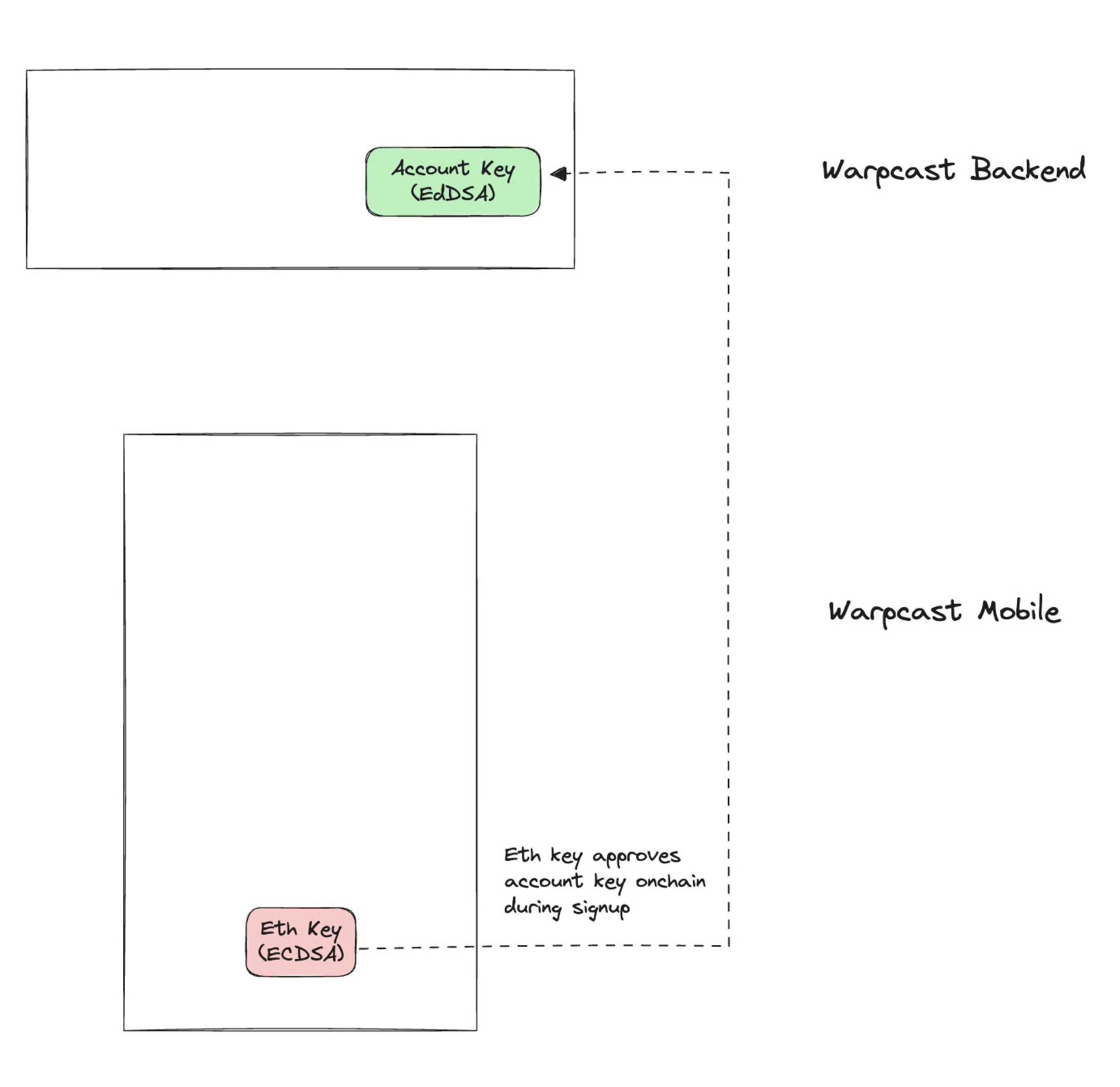 Farcaster key structure