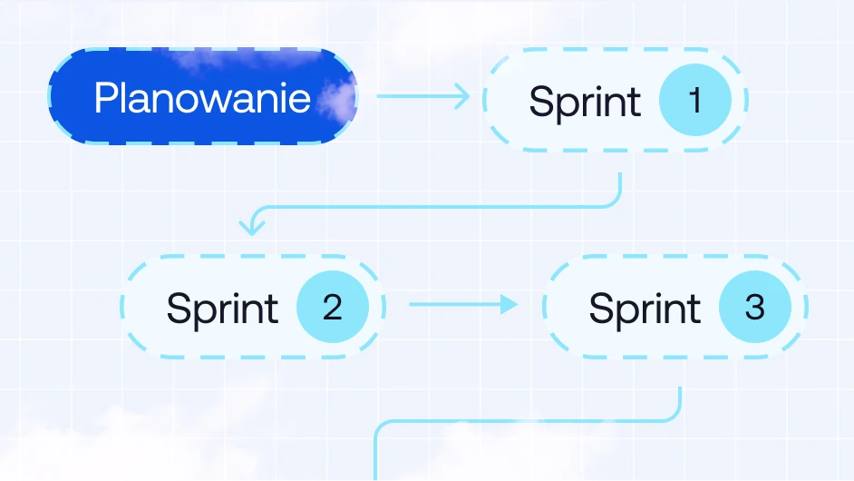 Plan wdrożenia AI i podział na sprinty