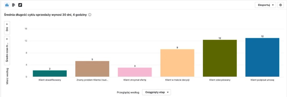 Recenzja 2025/2026: Pipedrive CRM