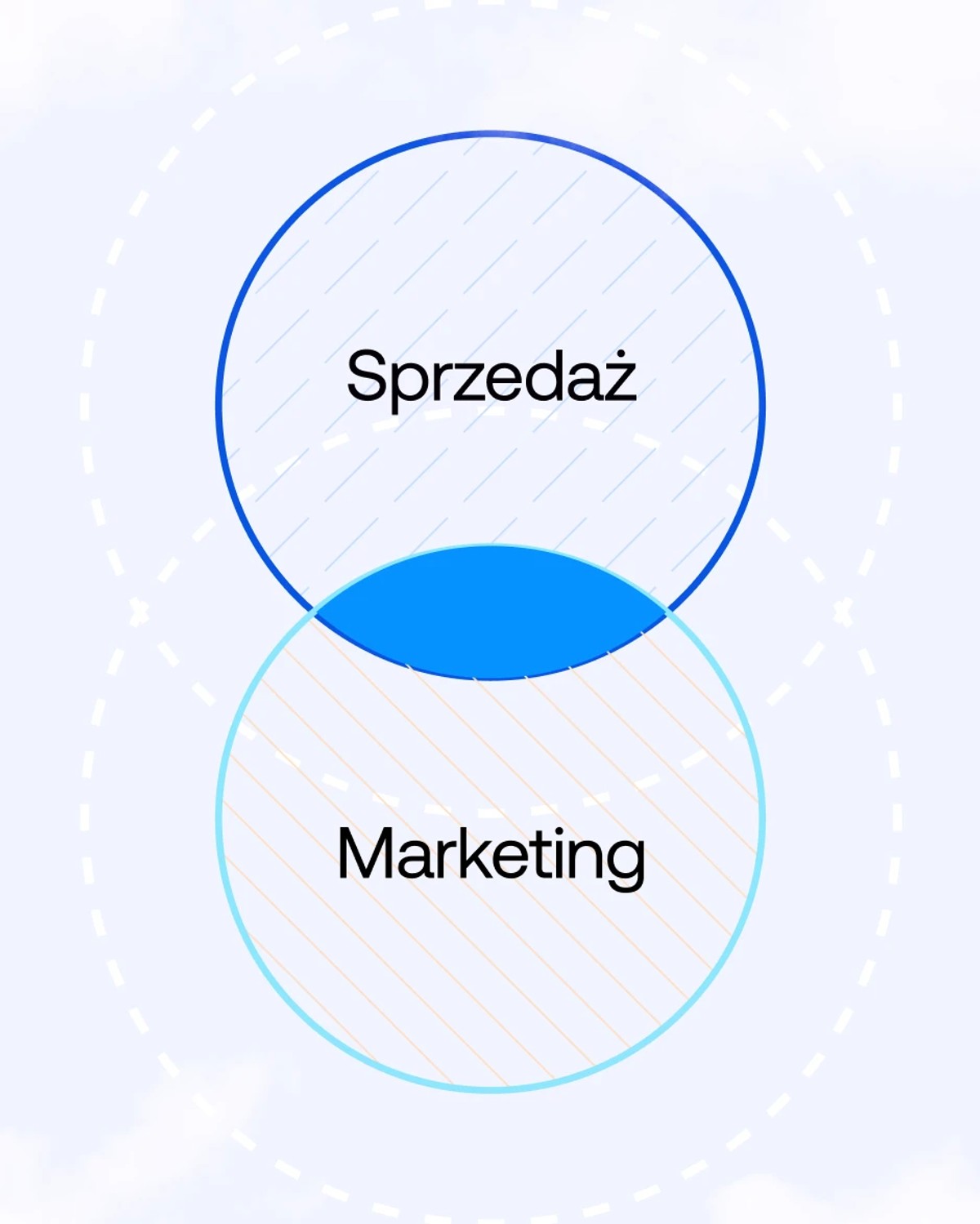Połączenie sprzedaży i marketingu