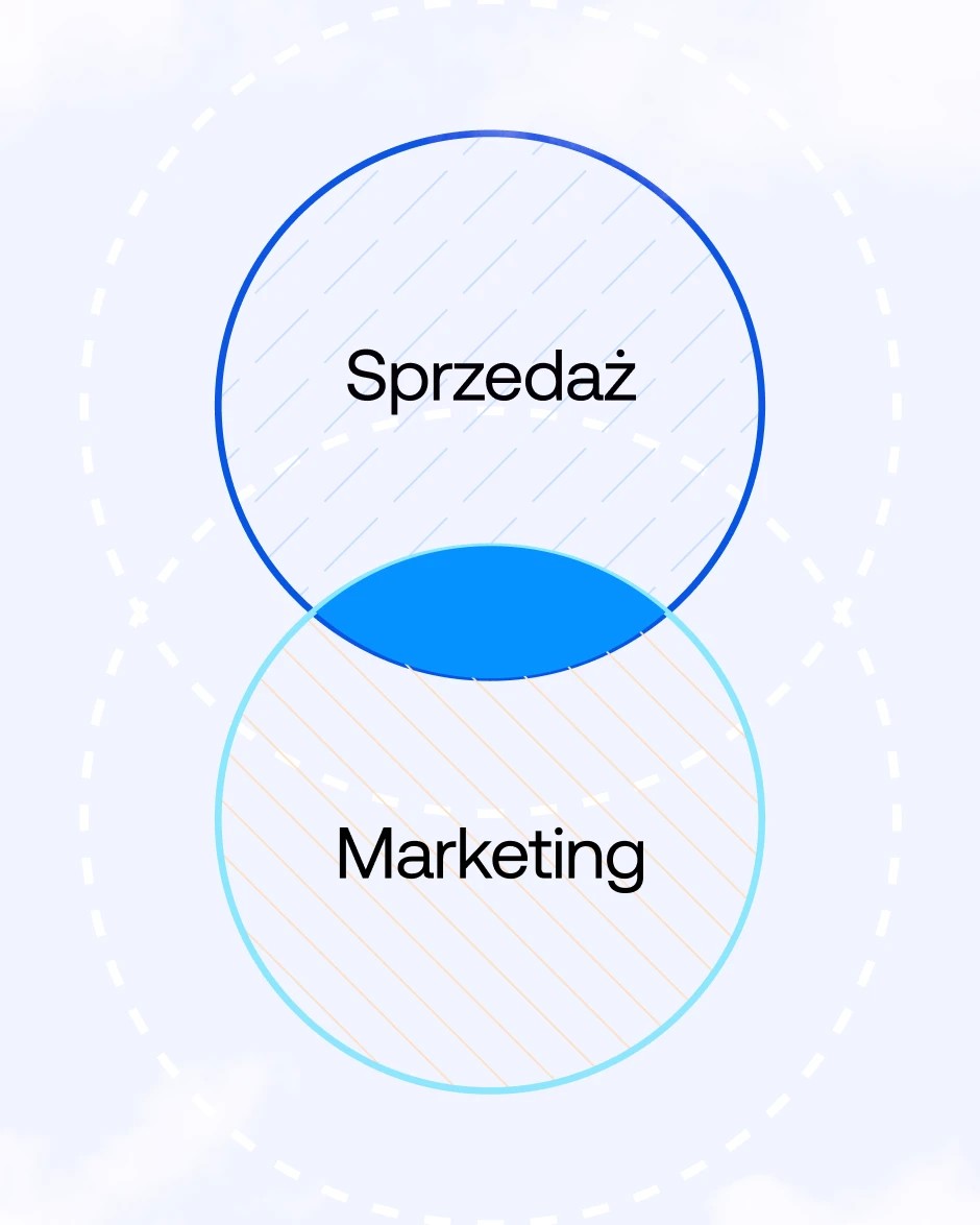 Połączenie sprzedaży i marketingu