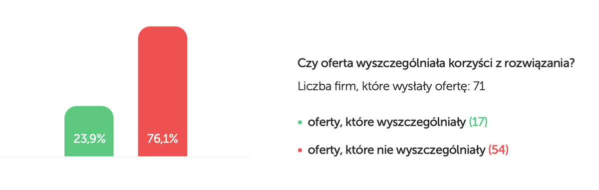 Sprzedaż w branży fotowoltaicznej