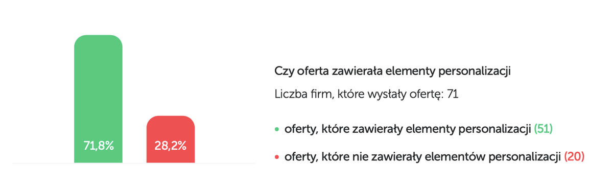 Sprzedaż w branży fotowoltaicznej