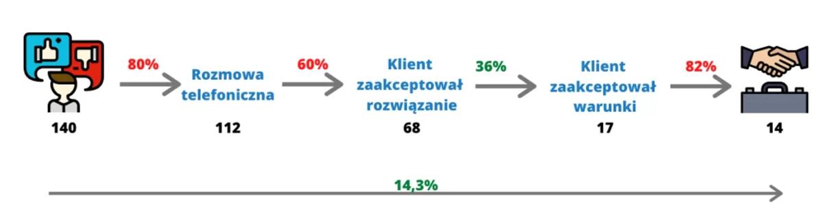 Jak matematyka może pomóc w przetrwaniu firmy? (Przykład)