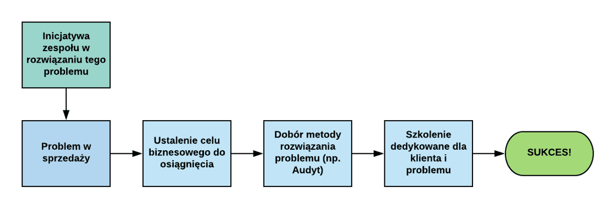 Szkolenia dla handlowców