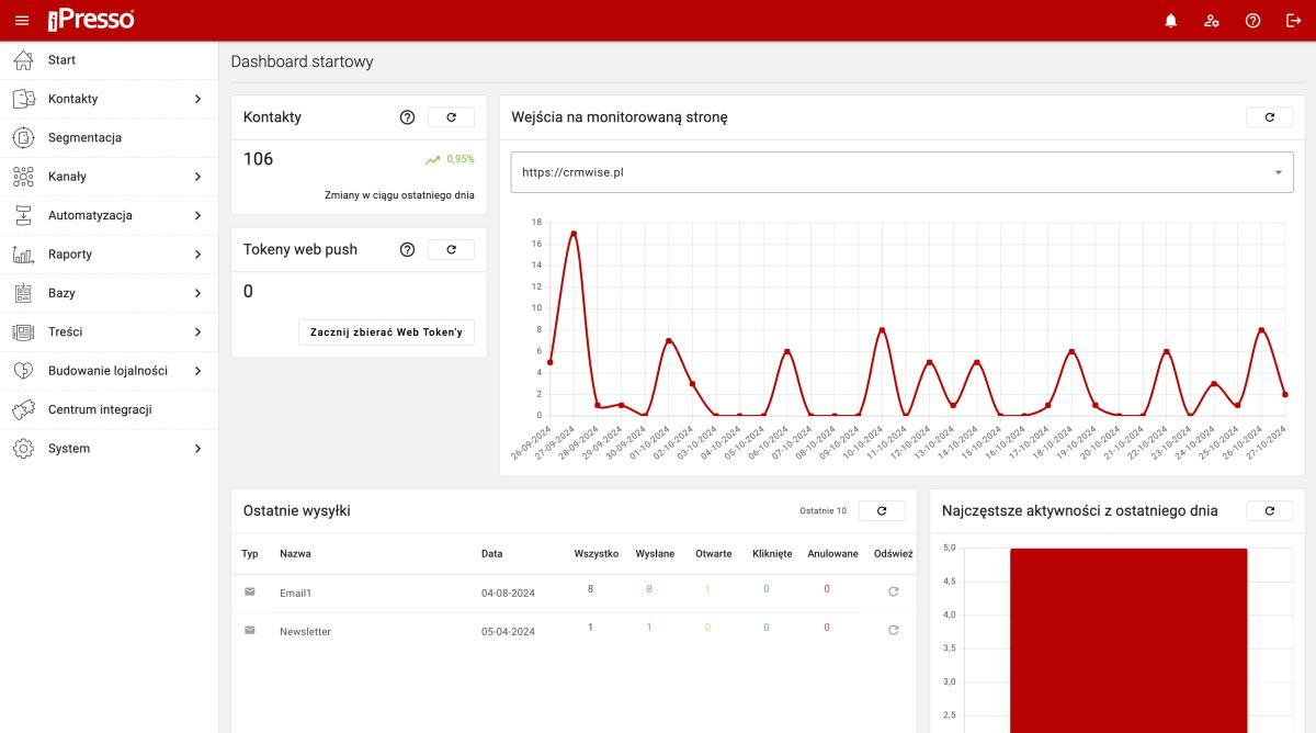 System marketing automation ipresso widok na dashboard startowy