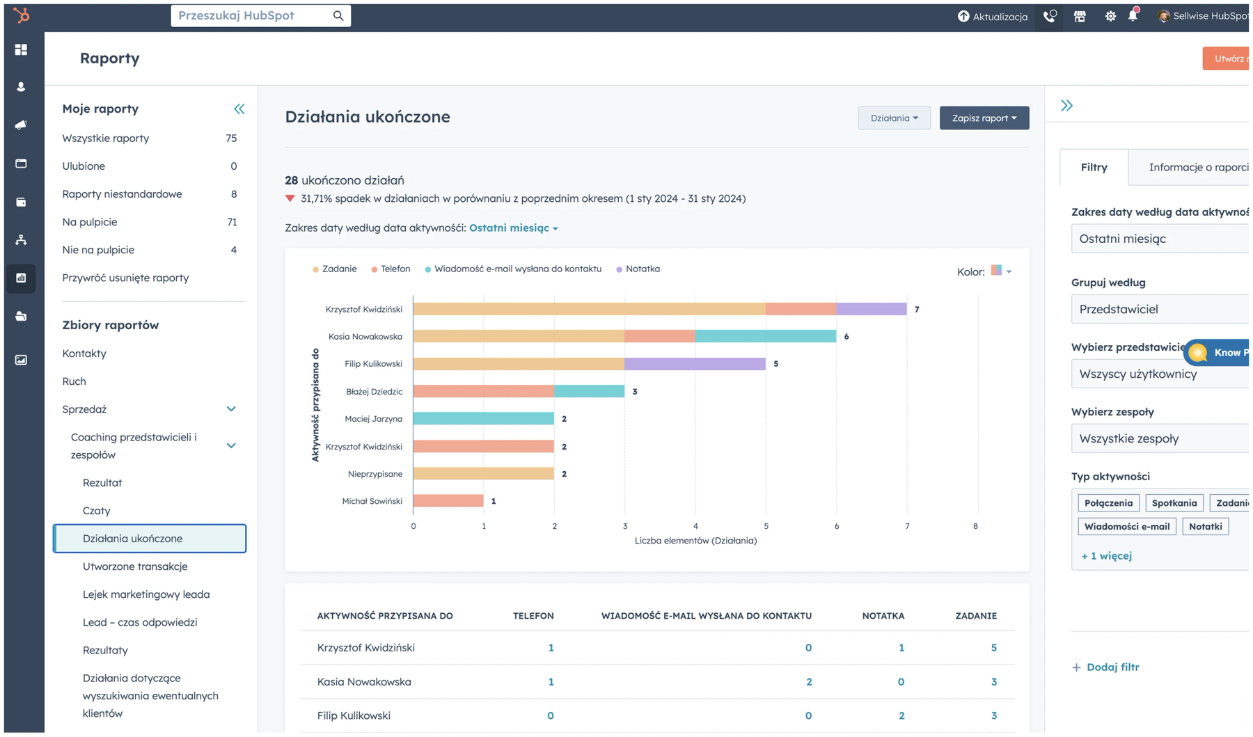 Dlaczego HubSpot CRM