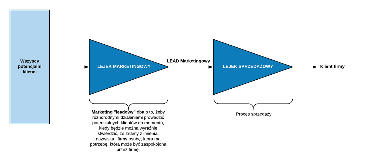 marketing leadowy
