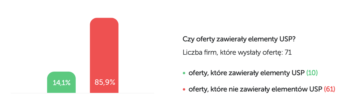 Sprzedaż w branży fotowoltaicznej