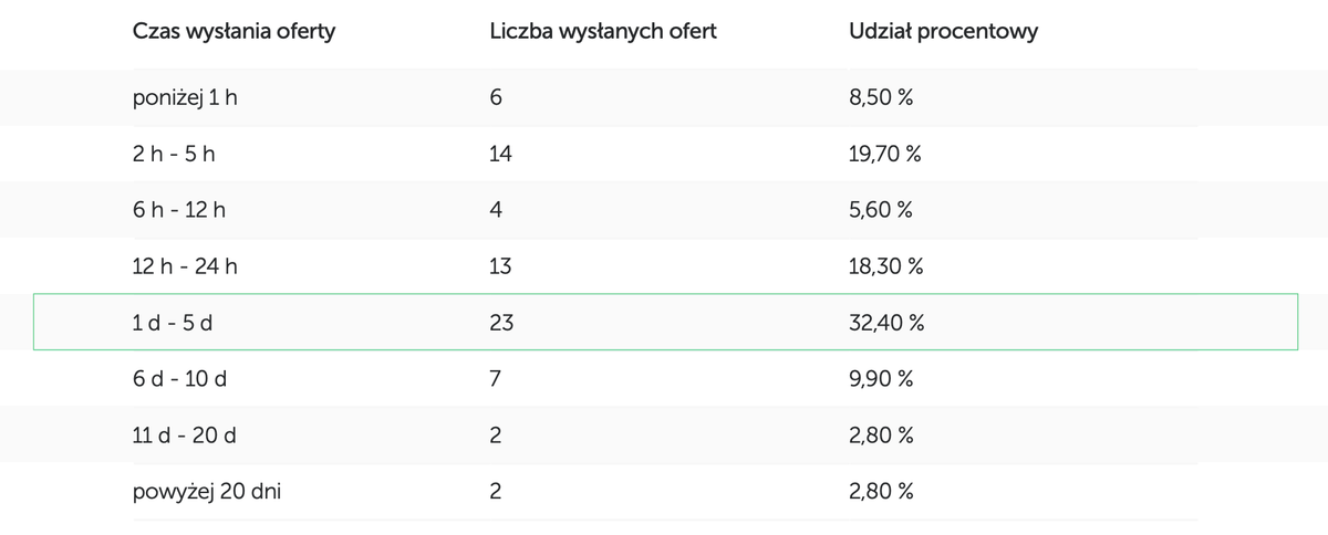 Sprzedaż w branży fotowoltaicznej