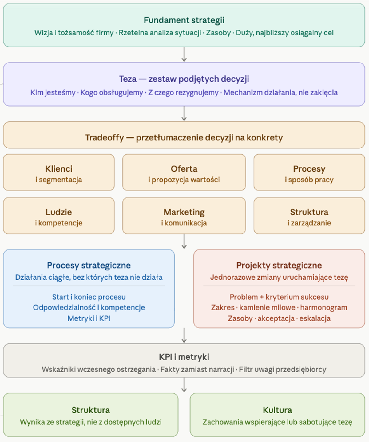 Wdrożenie strategii – jak przeprowadzić je w firmie krok po kroku