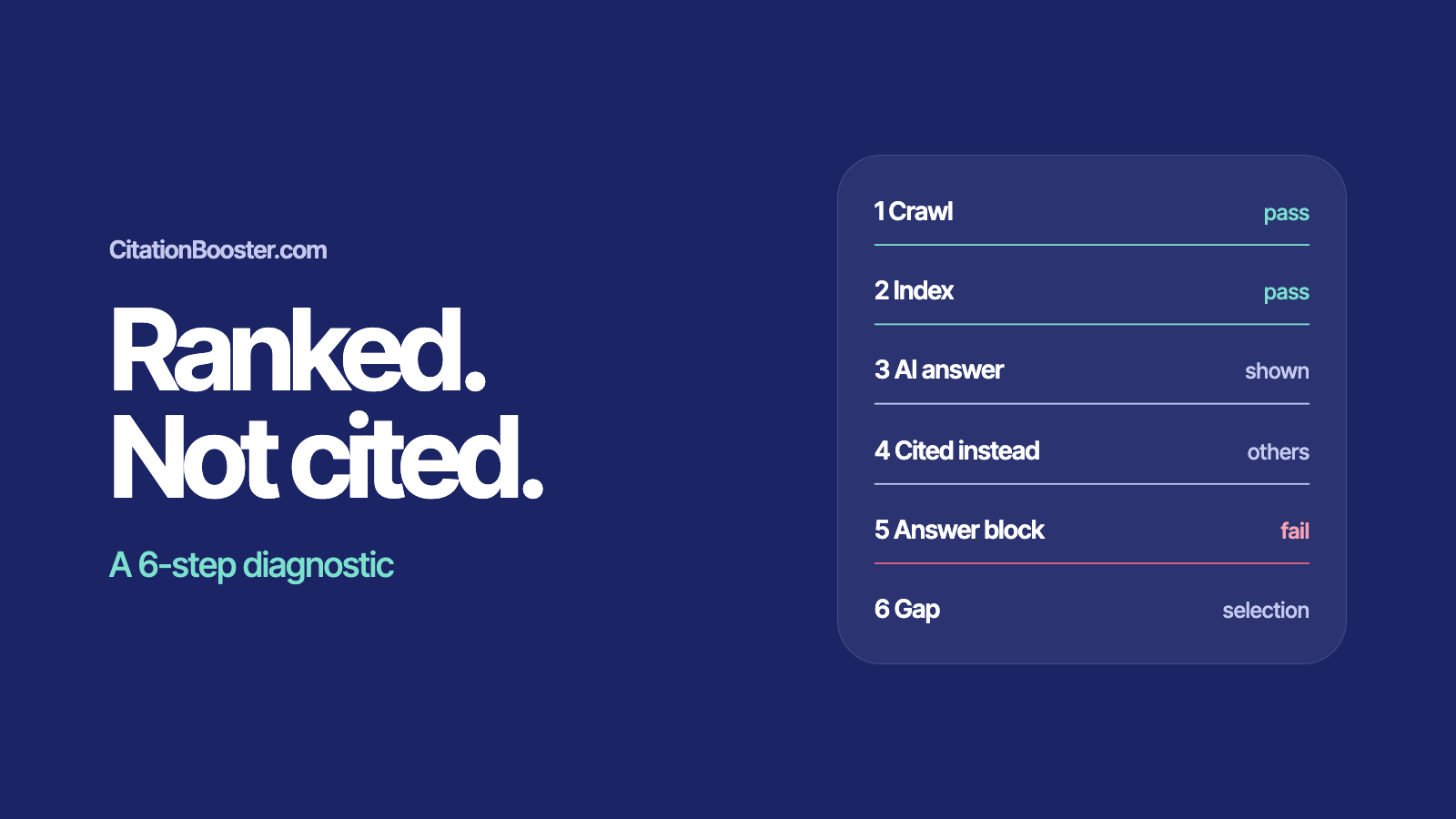 Ranked, not cited. 6 steps to verify.