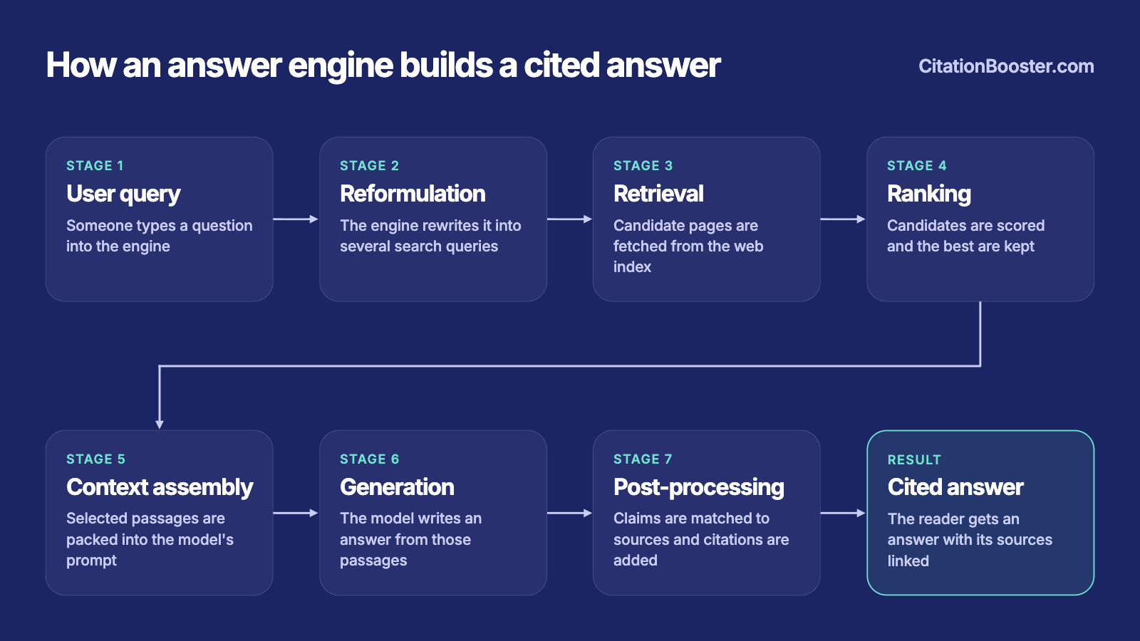 7 Stage RAG Pipeline