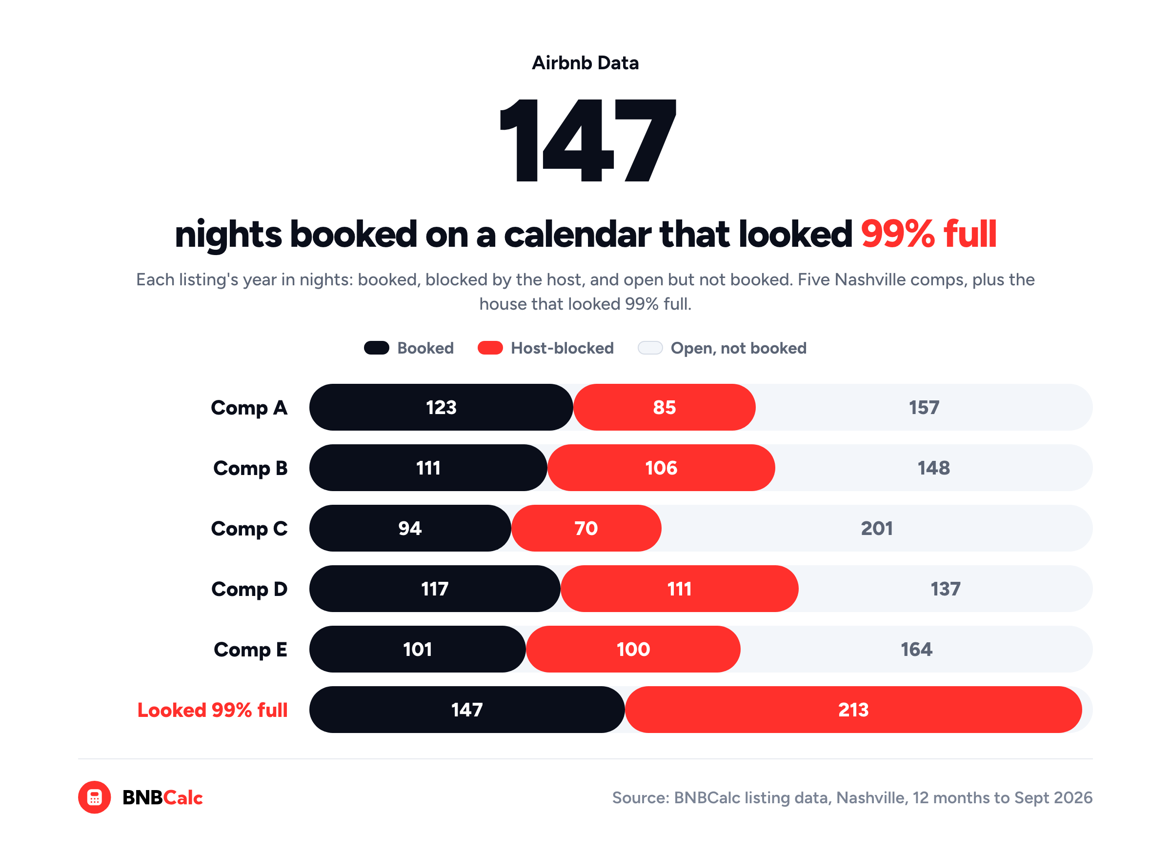 Stacked bars from BNBCalc listing data: five Nashville comps booked 94 to 123 nights, while a listing that looked 99% full was booked 147 nights and host-blocked 213