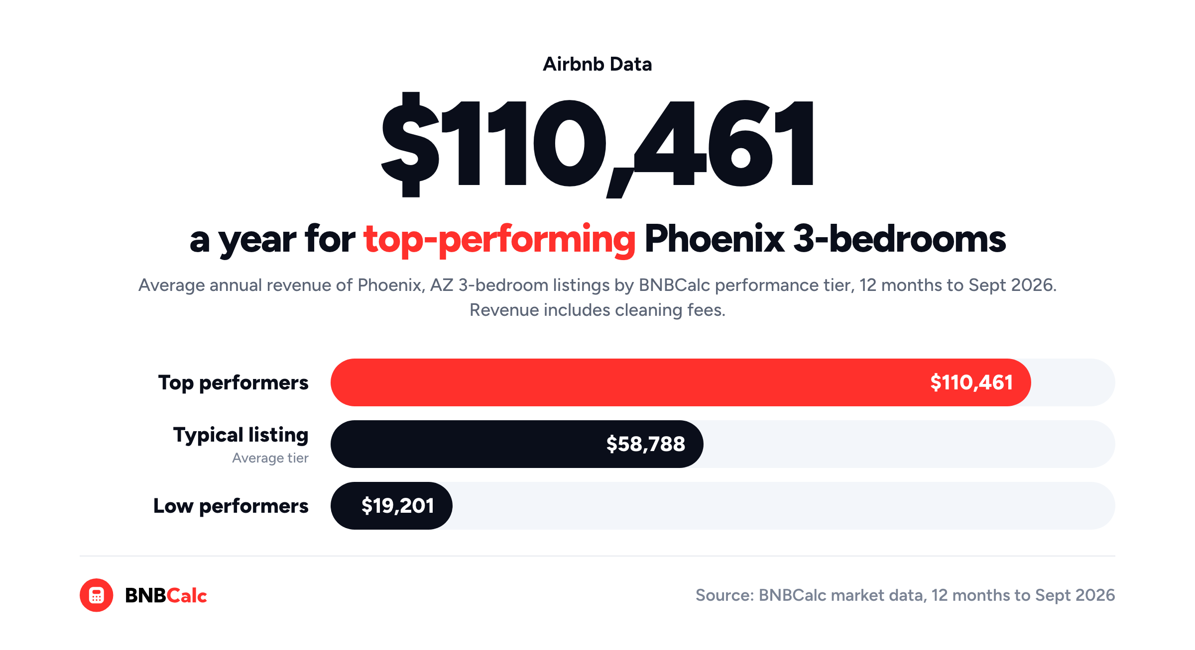 Bar chart from BNBCalc market data: top-performing Phoenix 3-bedroom Airbnbs earned $110,461 a year, typical listings $58,788 and low performers $19,201, 12 months to Sept 2026