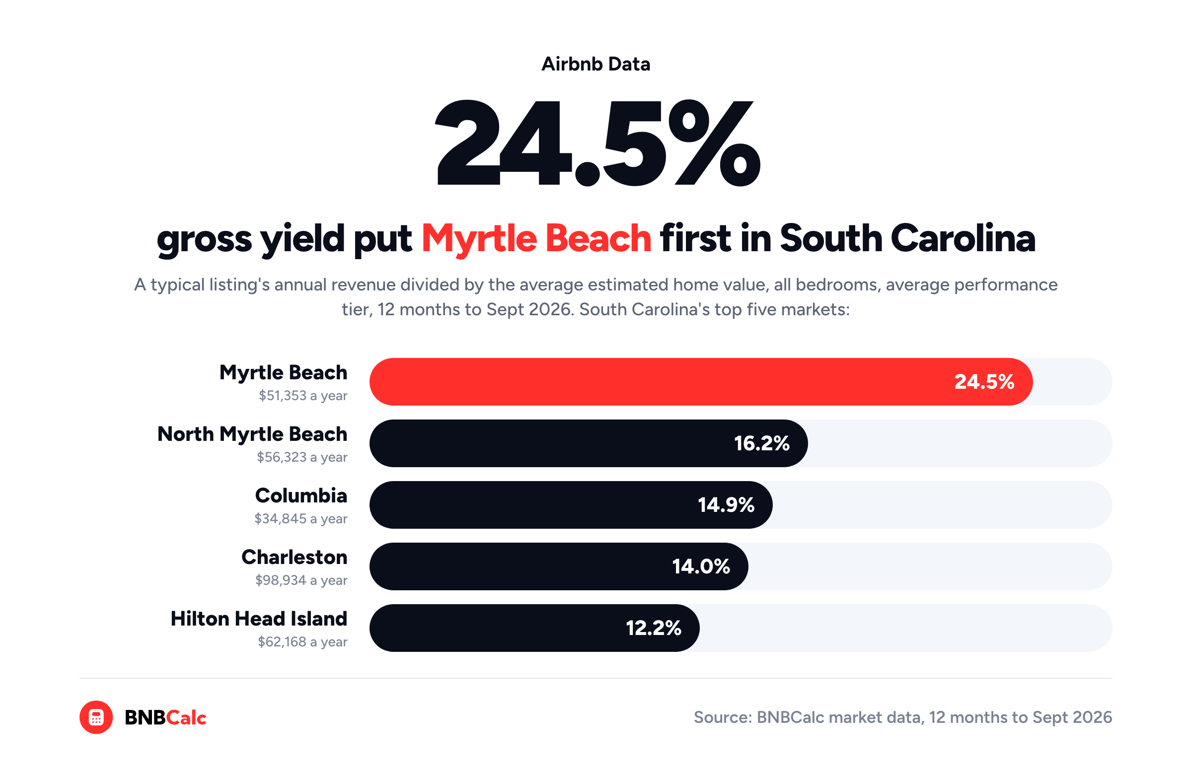 Bar chart from BNBCalc market data: Myrtle Beach led South Carolina at a 24.5% gross yield for a typical listing, ahead of North Myrtle Beach 16.2%, Columbia 14.9% and Charleston 14.0%