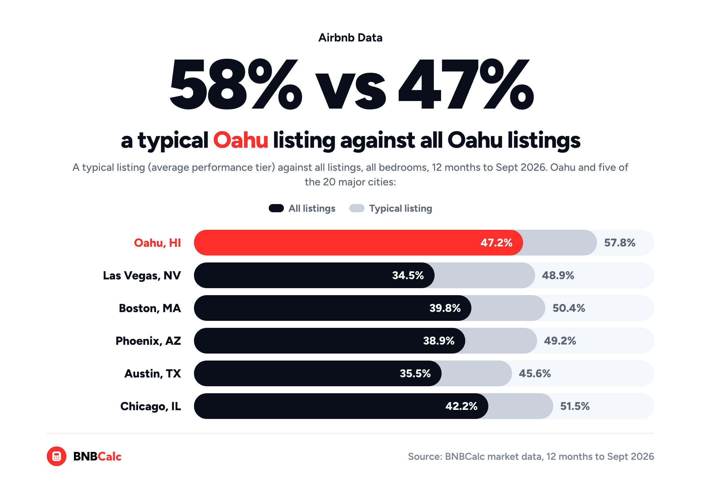 Paired pill chart, BNBCalc market data: a typical Oahu listing's occupancy of 57.8% against 47.2% for all Oahu listings, with the same pattern in Las Vegas, Boston, Phoenix, Austin and Chicago