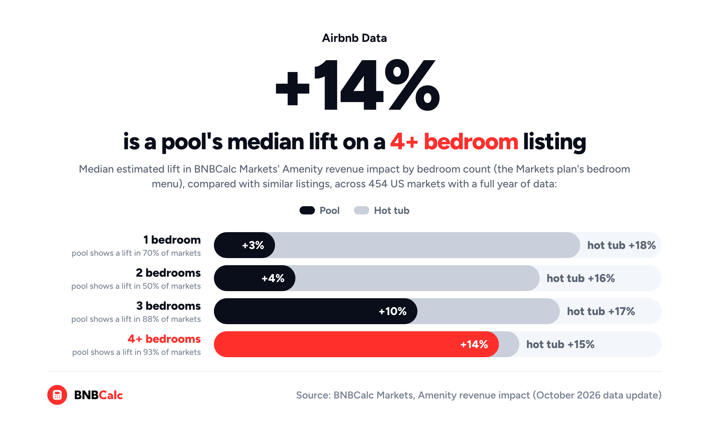 Paired bars from BNBCalc Markets' Amenity revenue impact: a pool's median lift rises from 3% for 1-bedrooms to 14% for 4+ bedrooms, while a hot tub's stays between 15% and 18%