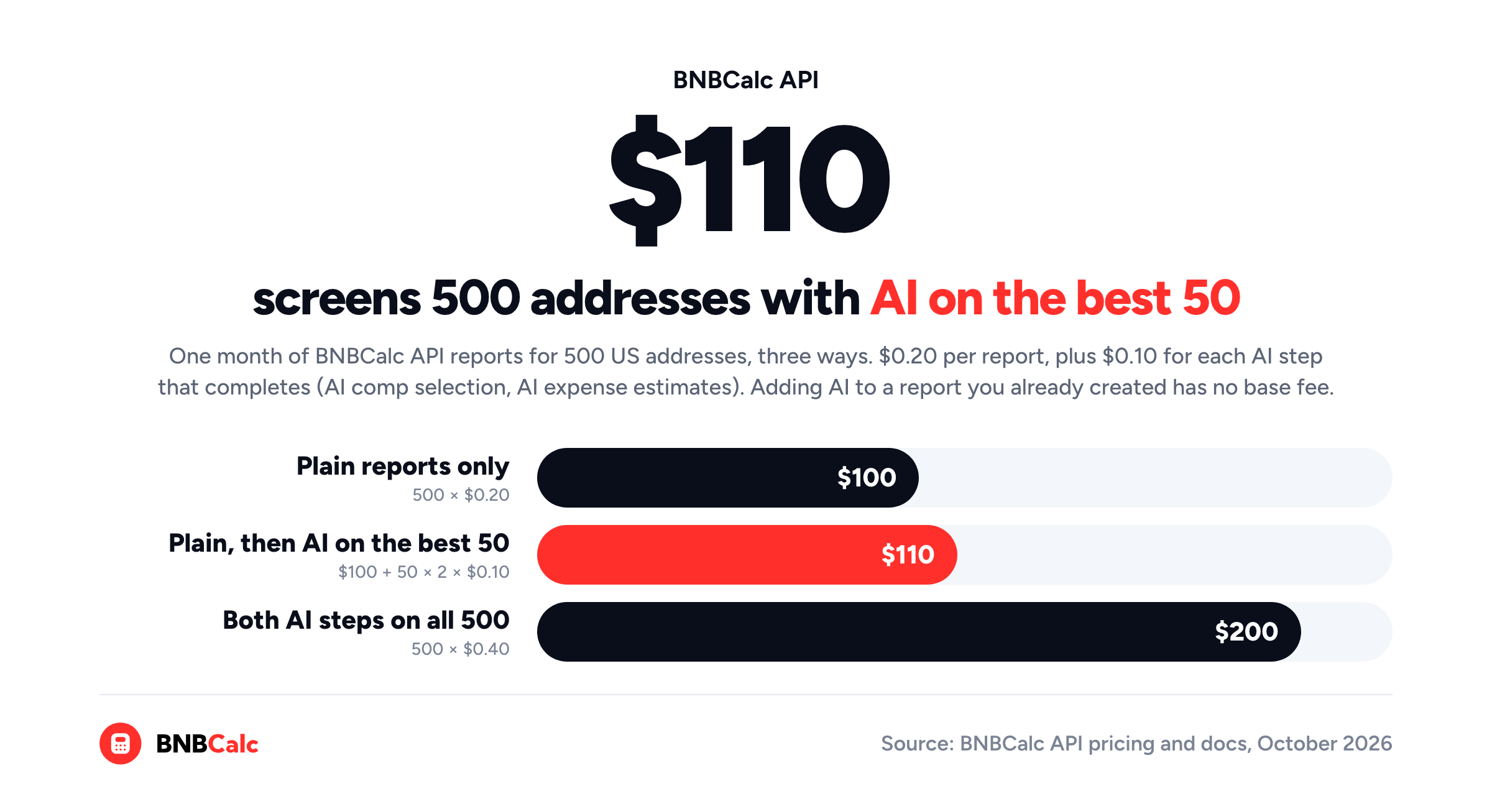 Bar chart of BNBCalc API costs for 500 US addresses: $100 for plain reports, $110 with both AI steps on the best 50, and $200 with both AI steps on all 500